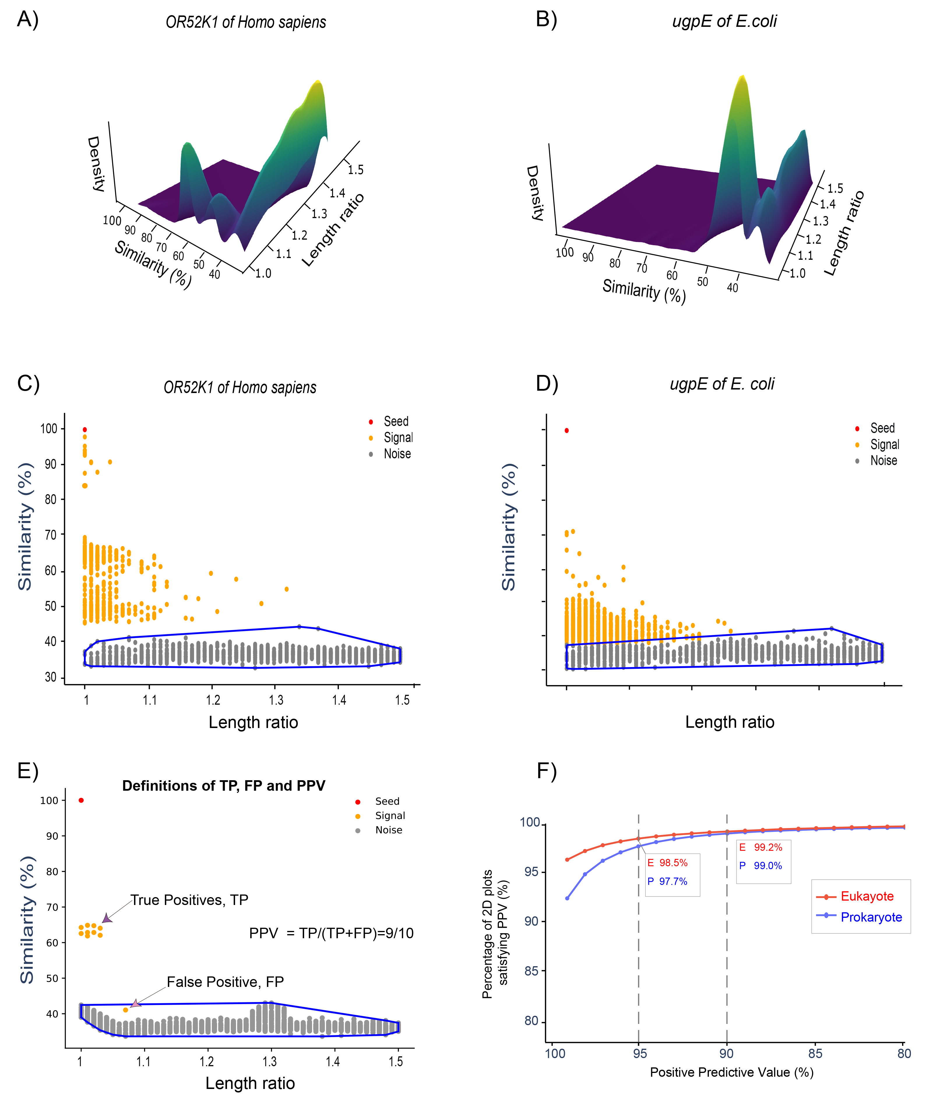 Figure 2: Two-dimensional density plots and gap
            validation for OR52K1 and ugpE