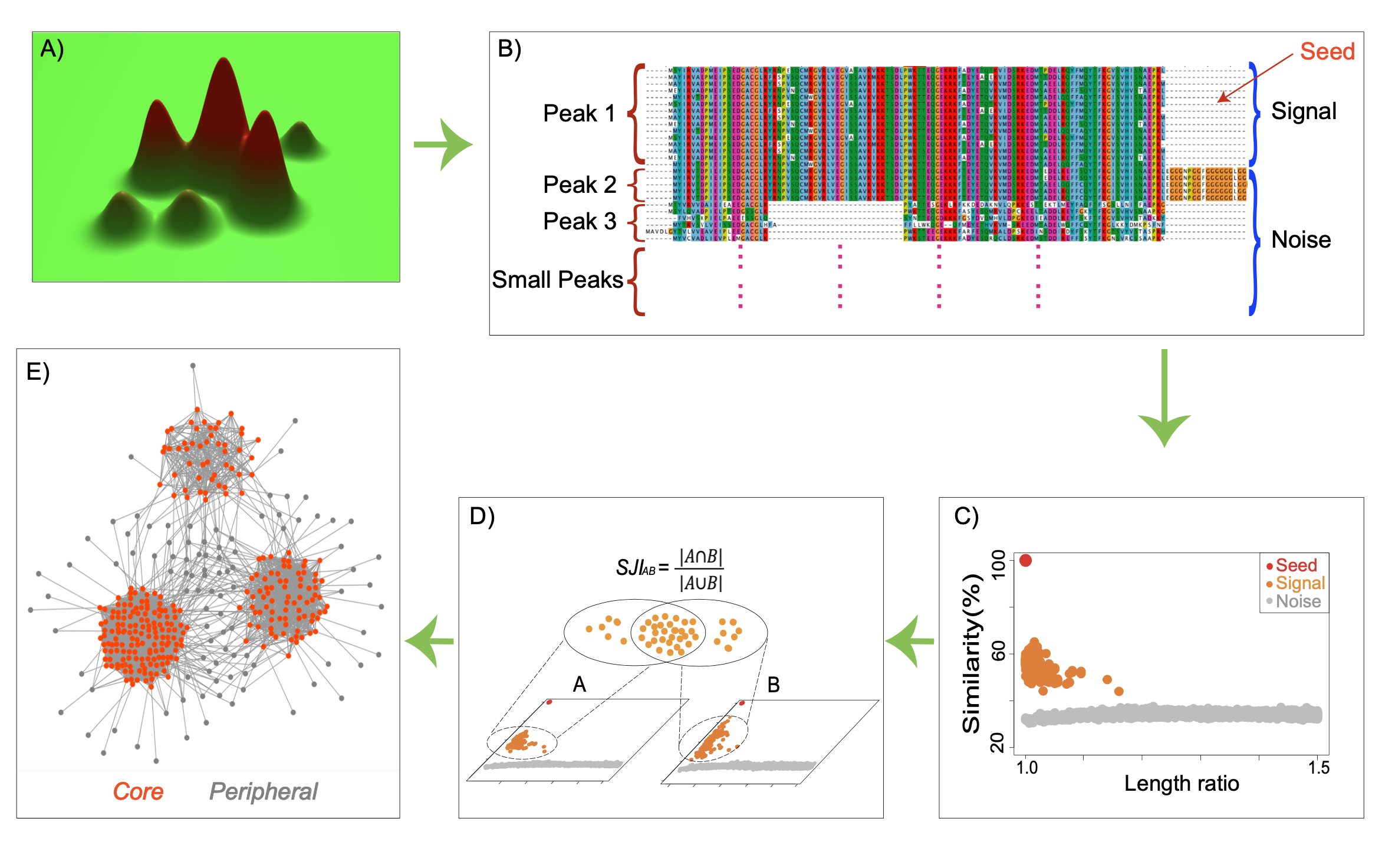 SJI framework overview showing signal proteins, noise proteins, and network structure